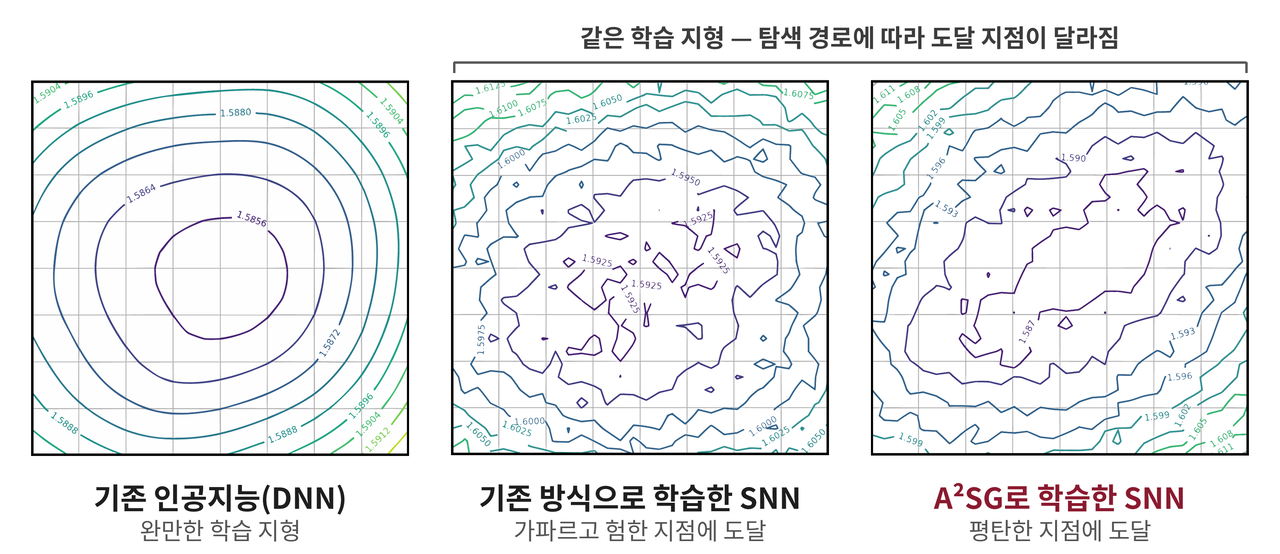 학습 방식에 따라 인공지능 모델이 도달하는 학습 지형 비교.[KIST 제공]