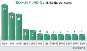 집 안팔고 월 690만원 생활자금 마련…강남부자 ‘내집연금’ 몰린다