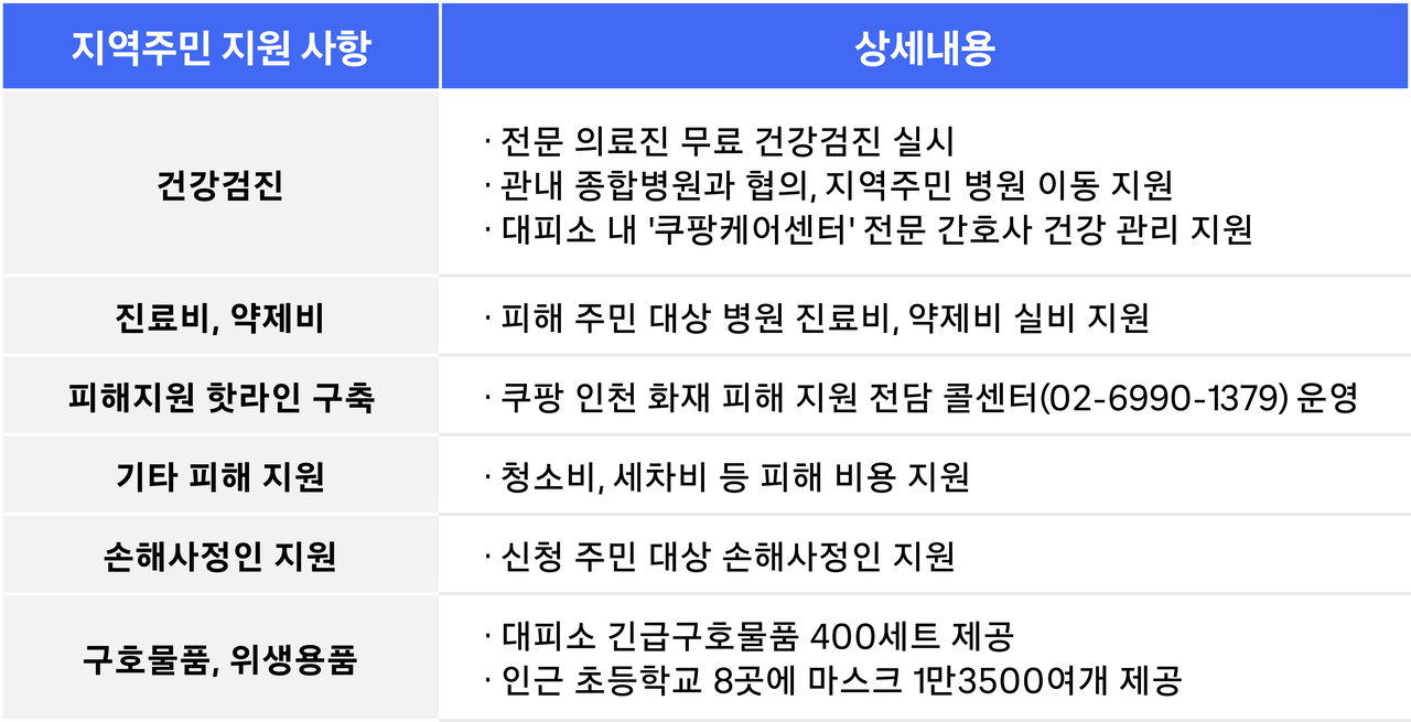 [쿠팡 제공]