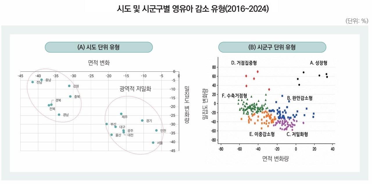 *2016년 대비 2024년까지의 변화량. X축은 영유아 거주 면적 변화율, Y축은 영유아 거주 밀집도 변화율. A는 시도 단위 유형, B는 시군구 단위 군집분석 결과
[국토지리정보원, 국토통계지도: 유아 인구수(전체) 100m 격자(2016, 2020, 2024). 국토정보플랫폼 원자료를 활용한 보고서 그래프 재인용]