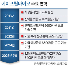 韓바이오 '장기 성장'에 베팅...뭉칫돈 몰린다 - 뉴스 썸네일 이미지