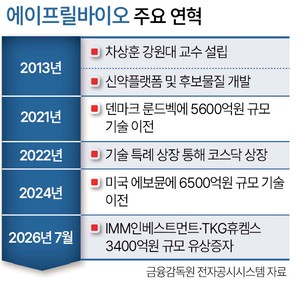 韓바이오 ‘장기 성장’에 베팅…뭉칫돈 몰린다