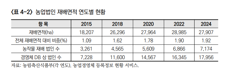 농업법인 재배면적 연도별 현황[한국농촌경제연구원 제공]