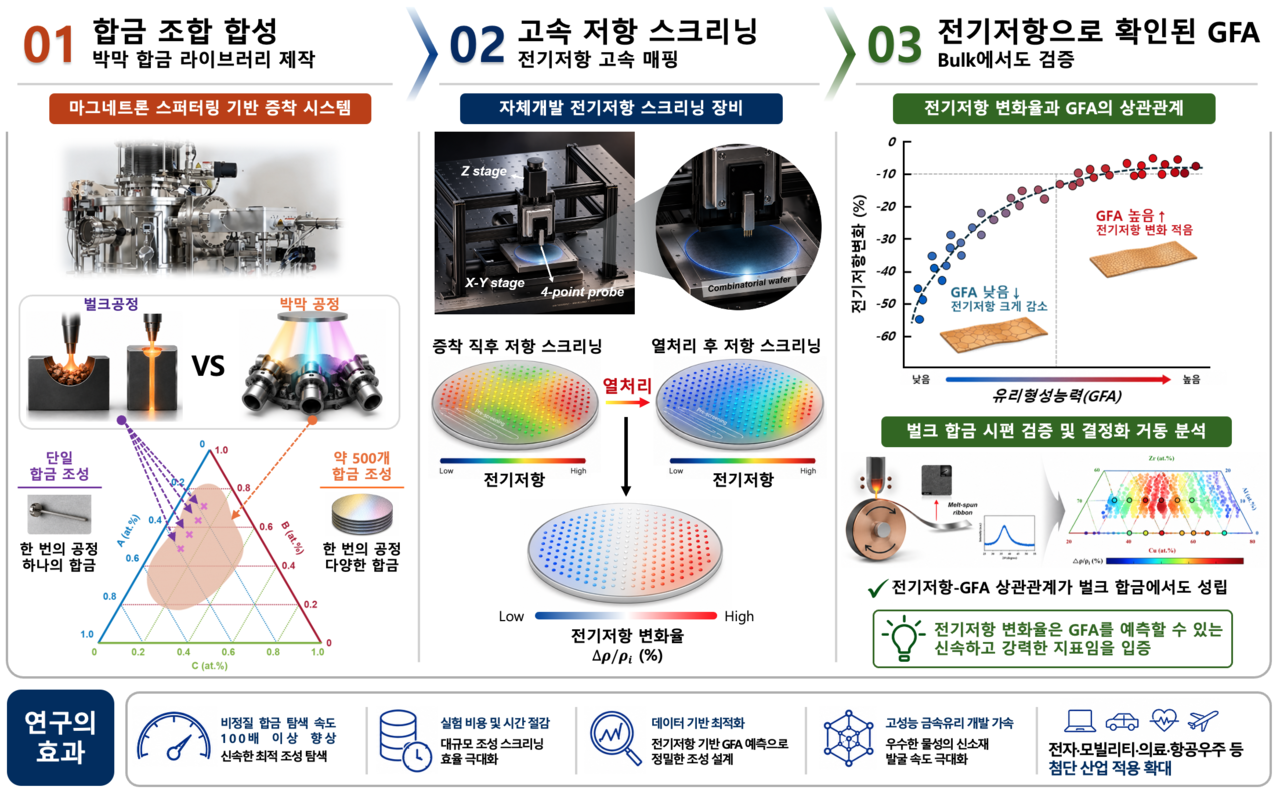 금속유리 판별 지표 연구 그림의 모습. [성균관대학교 제공]