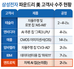 삼성전자 메모리·파운드리 또 일냈다…브로드컴과 292조 MOU 체결