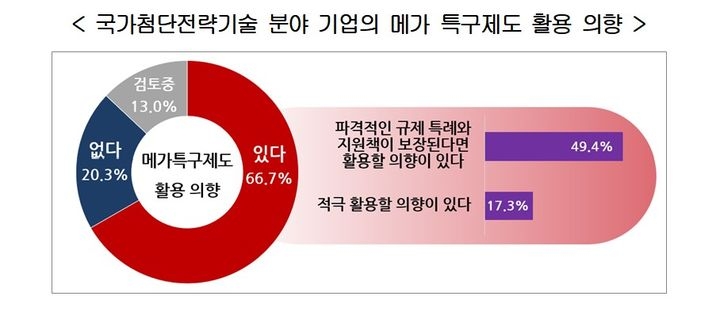 한국경영자총협회(경총)가 전국 50인 이상 국가첨단전략기술 분야 기업 468개사를 대상으로 실시한 ‘메가 특구제도에 대한 기업 의견조사’ 결과 . [경총 제공]