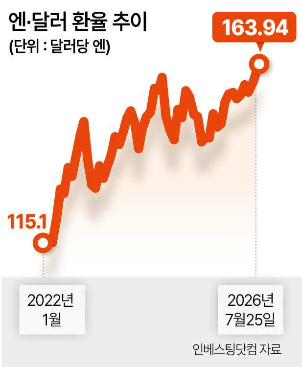 엔달러 환율 추이
