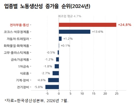 <제조업 업종별 노동생산성>