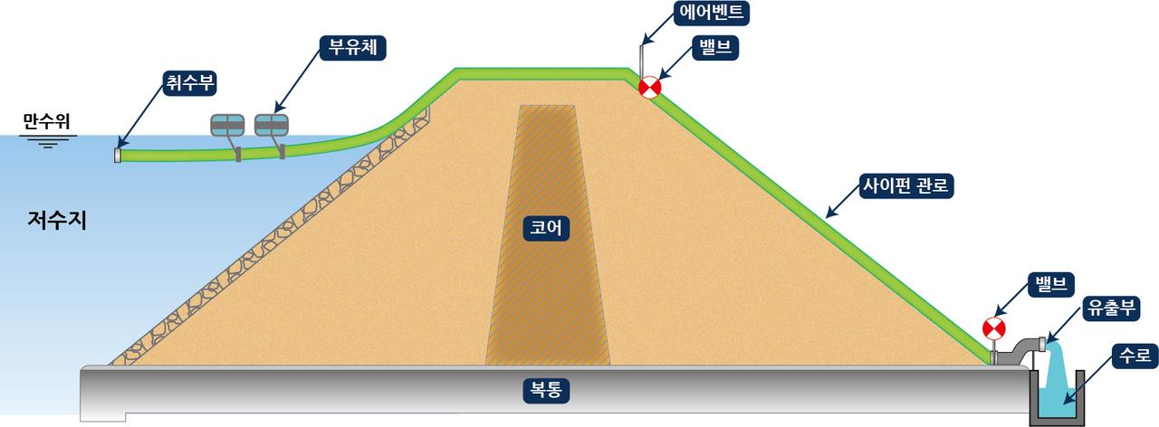 How the portable siphon system works. [Korea Institute of Civil Engineering and Building Technology]