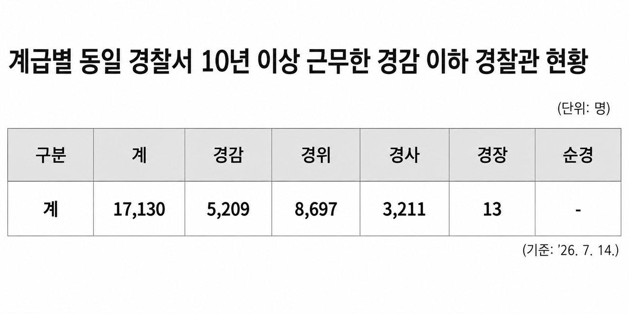 지난 14일 기준 같은 경찰서에서 10년 넘게 근무한 경감 이하 경찰관 현황. [이상식 의원실]