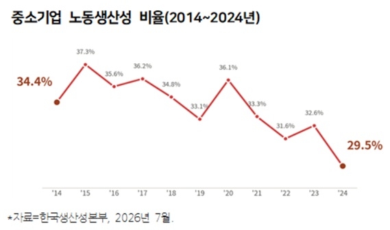 <대기업 대비 중소기업 노동생산성 비율 추이>