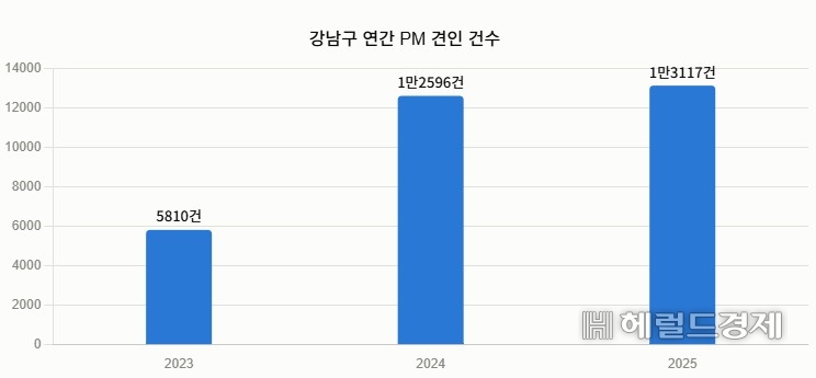 Annual personal mobility device towing cases in Gangnam-gu [produced with AI]