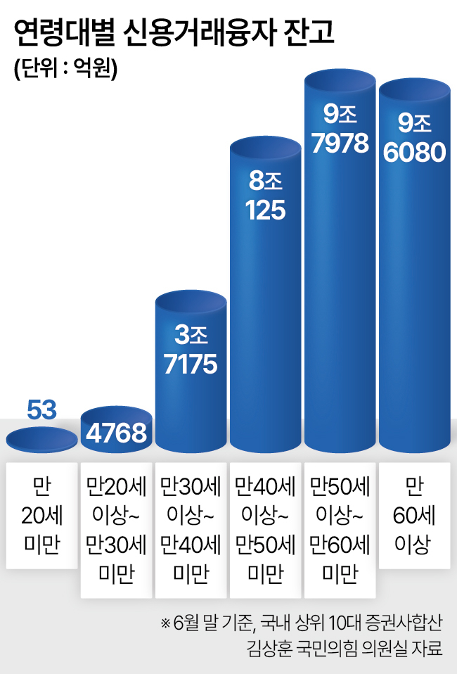 연령대별 신용거래융자 잔고