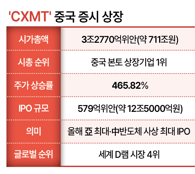 CXMT 중국 증시 상장