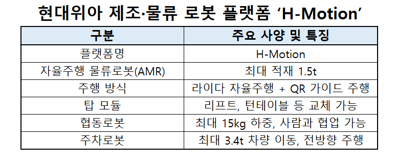 현대위아 제조·물류 로봇 플랫폼 ‘H-Motion’