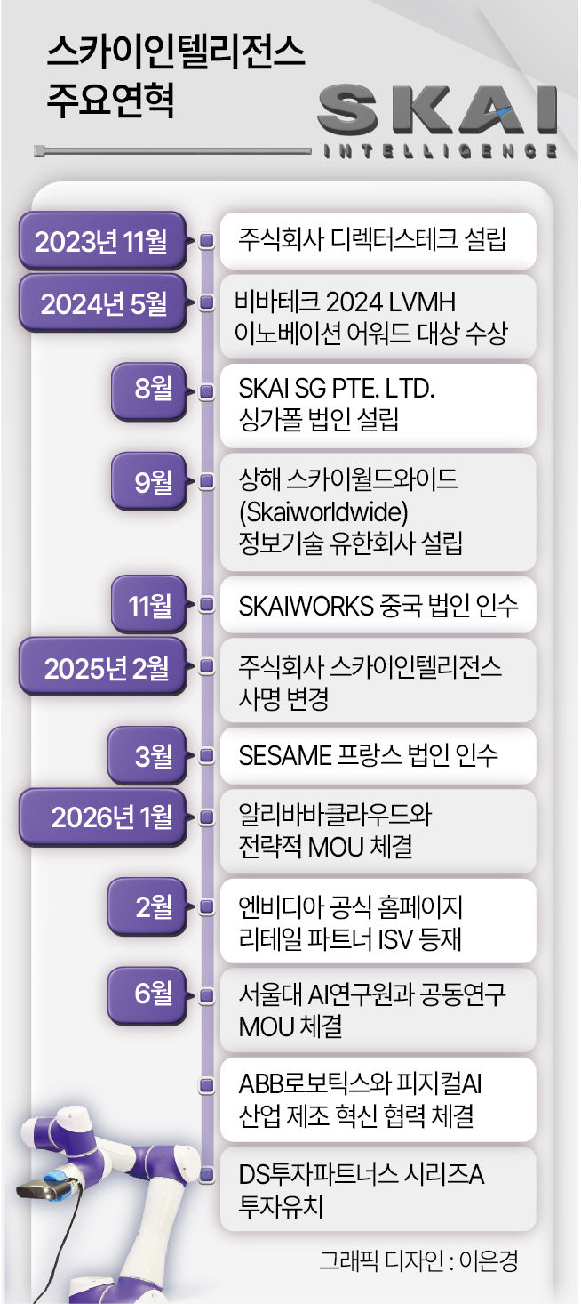 Key History of Sky Intelligence