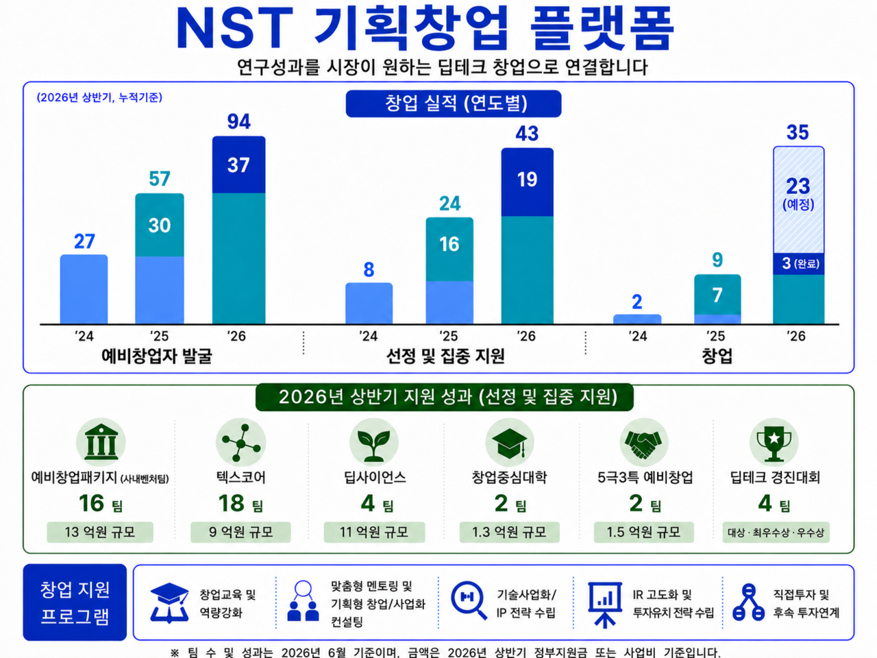 NST 기획창업 플랫폼 인포그래픽.[NST 제공]