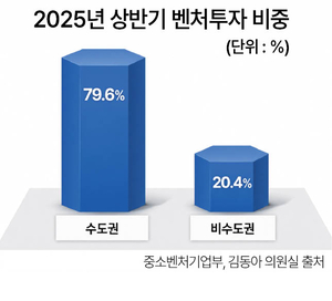 "매주 두번씩 600㎞ 왕복"...'투자 원정'에 지방 스타트업 대표들 한... - 뉴스 썸네일 이미지