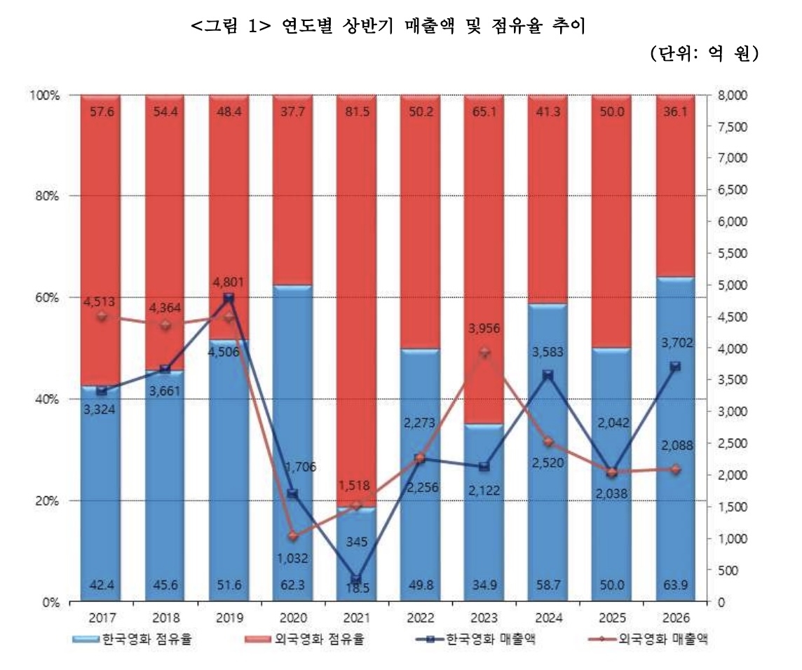 ‘2026 상반기 한국 영화산업 결산’ [영화진흥위원회]
