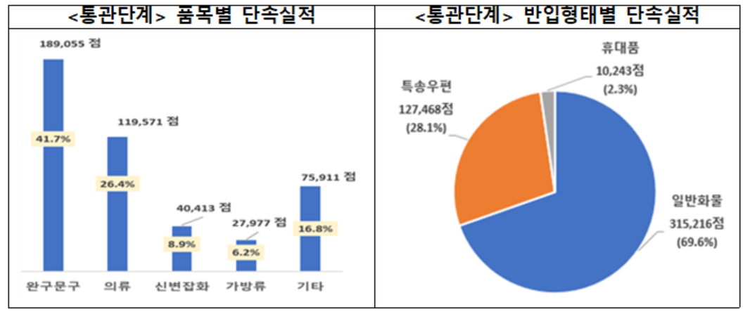관세청.