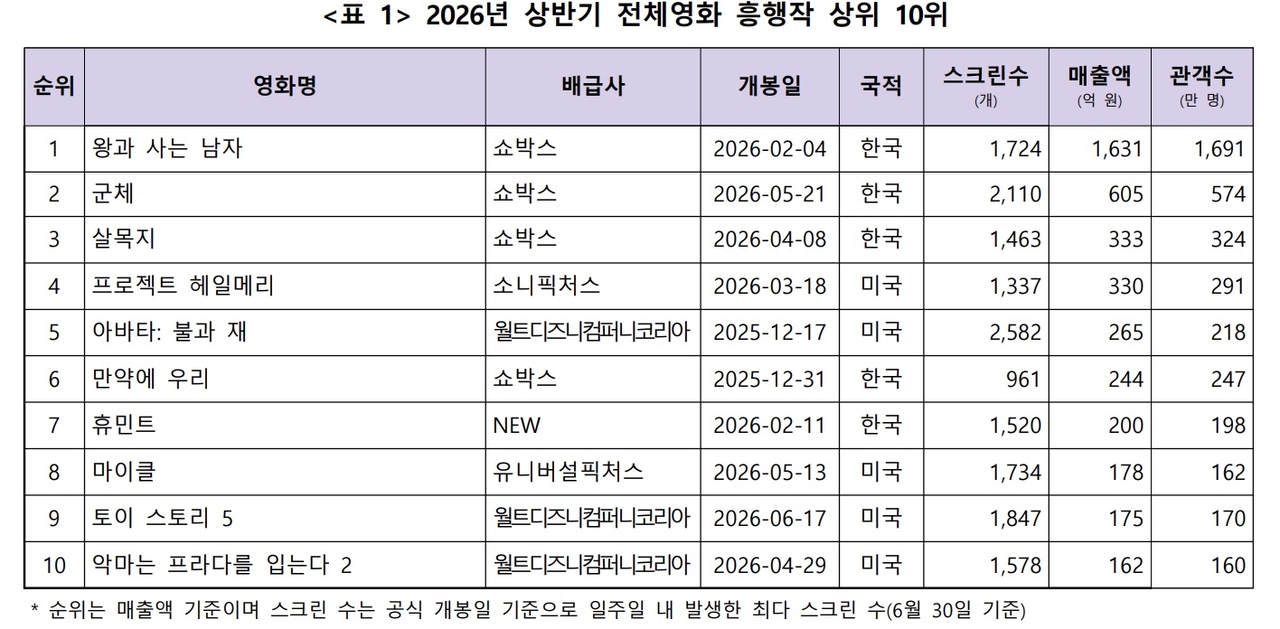 ‘2026 상반기 한국 영화산업 결산’ [영화진흥위원회]