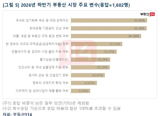 [부동산114]