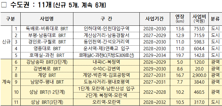 제2차 간선급행버스체계 종합계획에 반영된 수도권 BRT 구축계획.