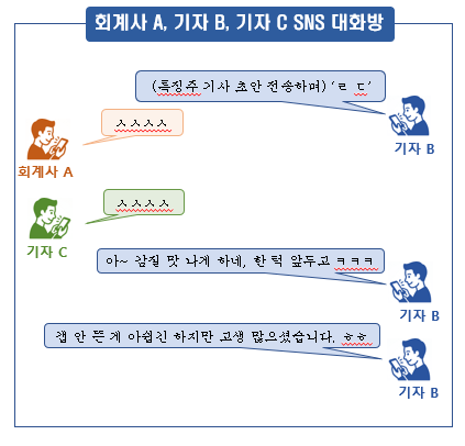 회계사 A, 기자 B, C의 SNS 대화방. 이들은 특징주 기사가 준비됐다는 뜻으로 ‘ㄹㄷ(레디)’라고 메시지를 보냈다. [서울남부지검 제공]