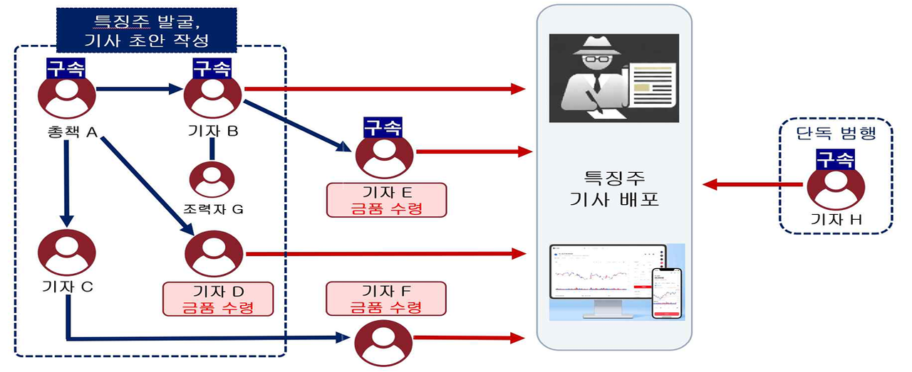선행매매 네트워크 구조 [서울남부지검 제공]