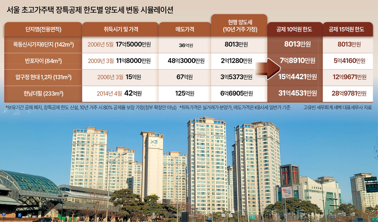 정부가 8월초 발표 예정인 세제 개편안에서 초고가주택과 비거주1주택에 대한 세 부담을 어느 정도 강화할지 시장의 관심이 모인다. 애초 집값 안정이라는 목표를 부동산 증세로 달성할 수 있을지 회의적인 시각이 늘고 있어서다. 사진은 서울 서초구 반포동‘반포자이’의 전경.  [헤럴드 DB]