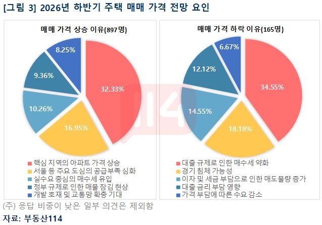[부동산114]