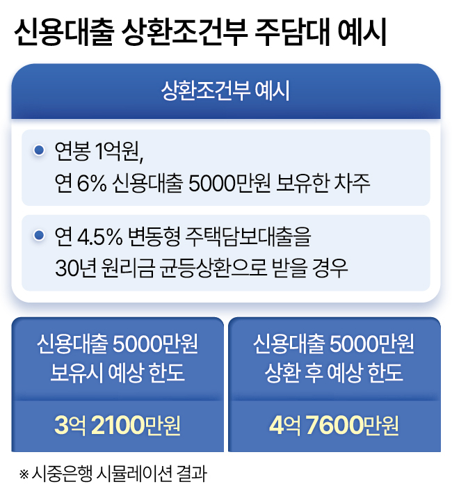 신용대출 상환조건부 주담대 예시