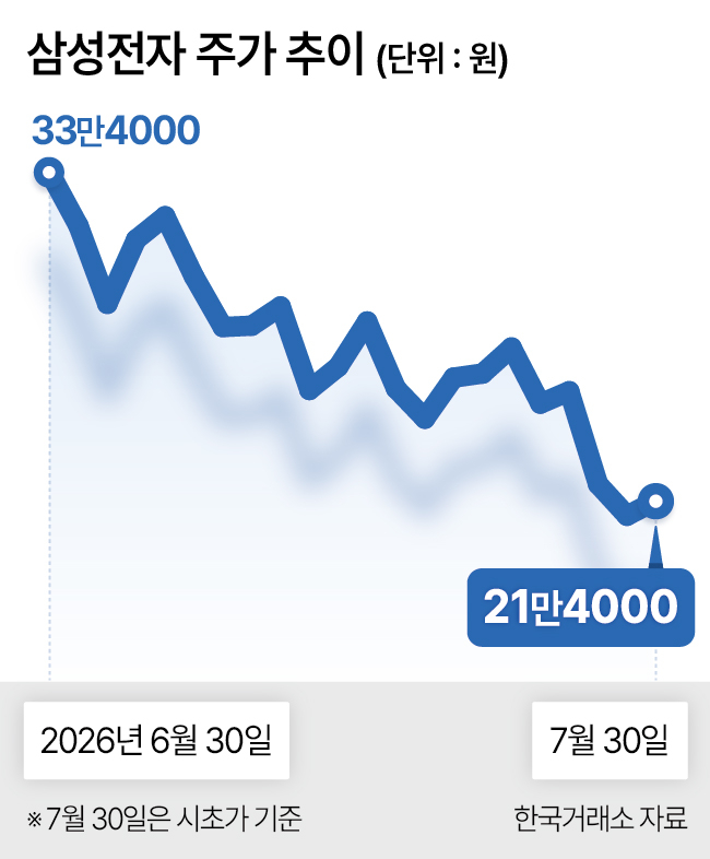 삼성전자 주가 추이