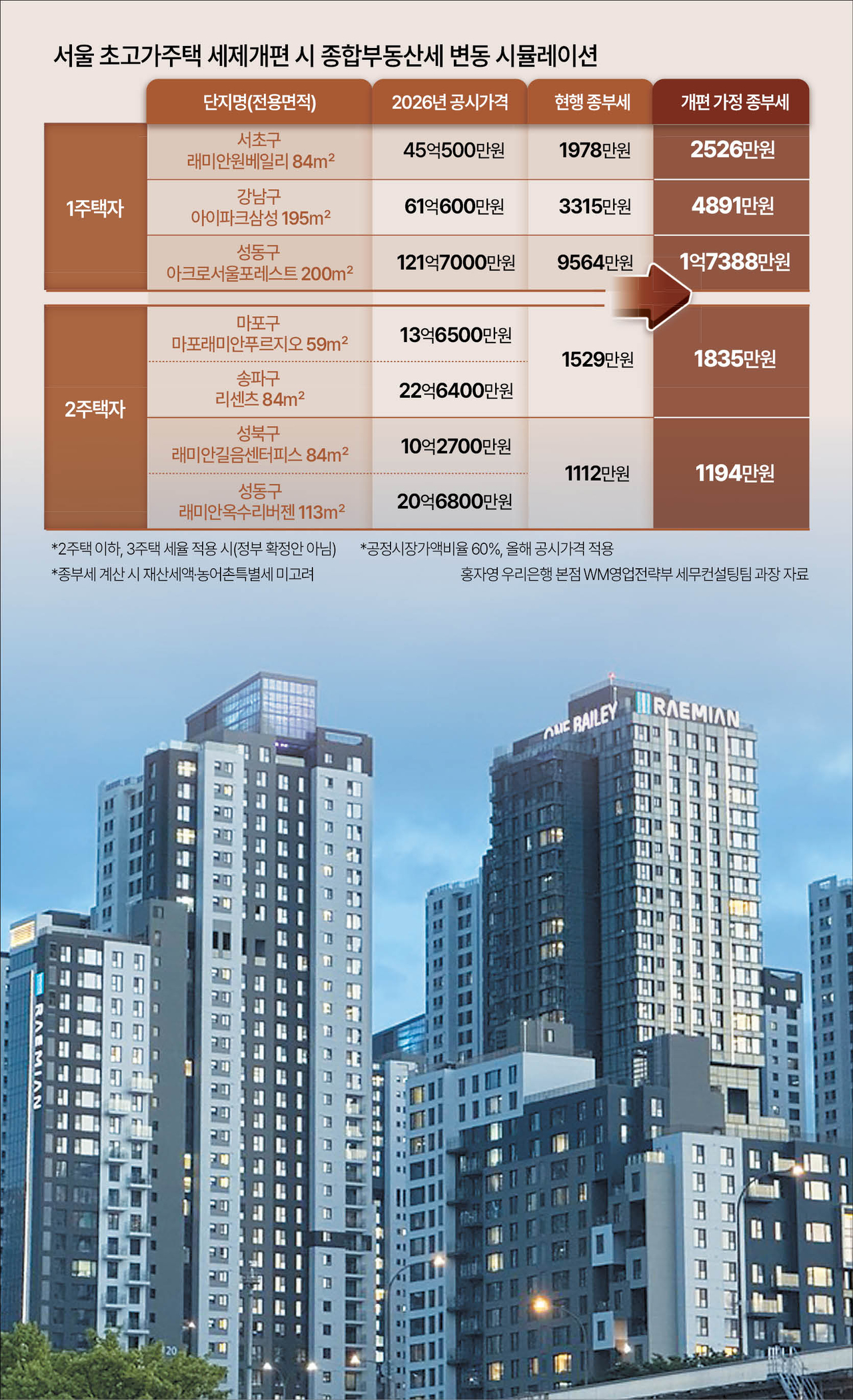 서울 서초구 반포동 ‘래미안원베일리’ 아파트 전경.  [헤럴드DB]