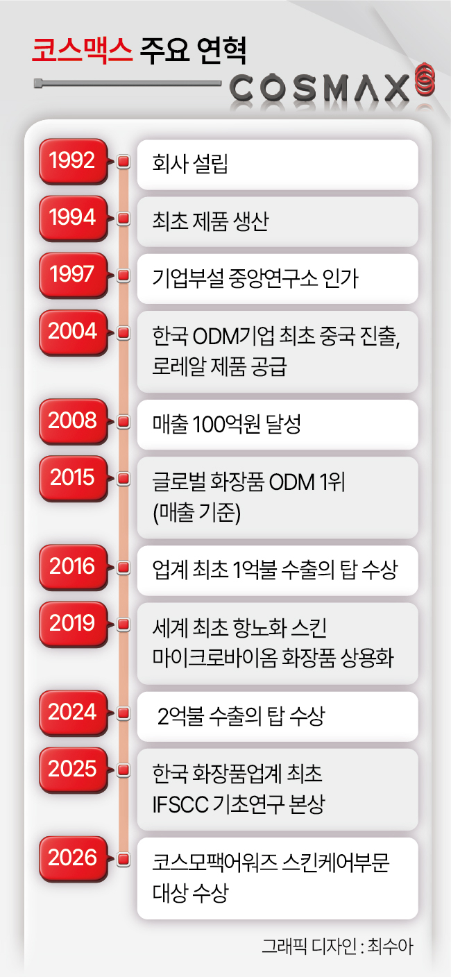 코스맥스 주요 연혁