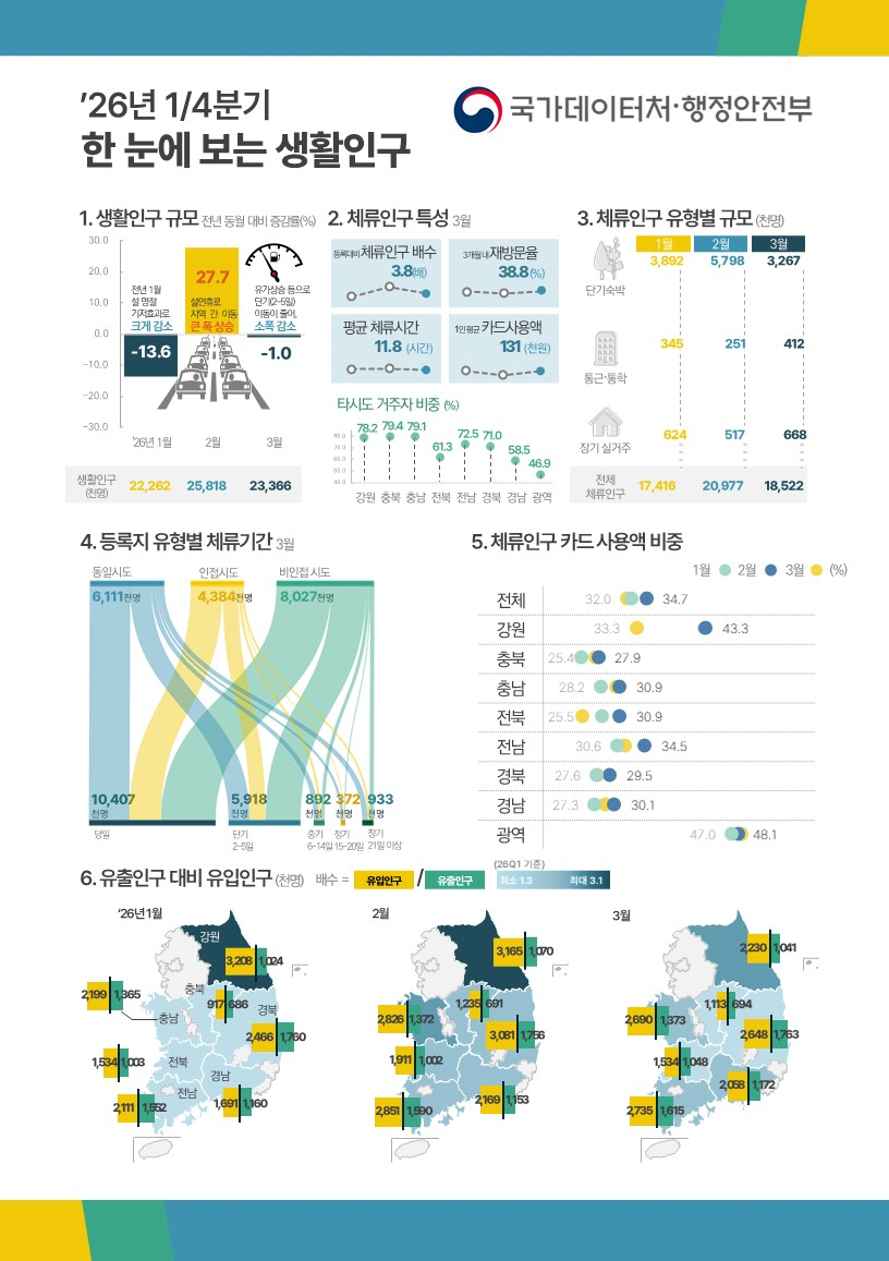 2026년 1분기 한눈에 보는 생활인구[행정안전부 제공]