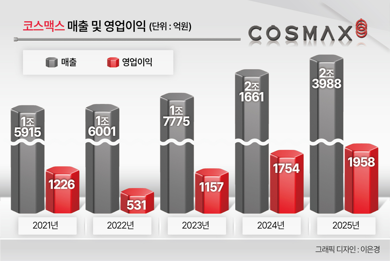 코스맥스 매출 및 영업이익