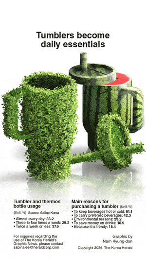 [Graphic News] Tumblers become daily essentials