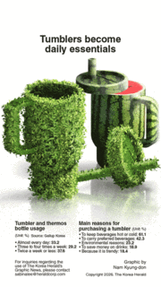 [Graphic News] Tumblers become daily essentials