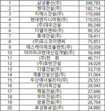 2026년도 건설업체 시공능력평가 순위