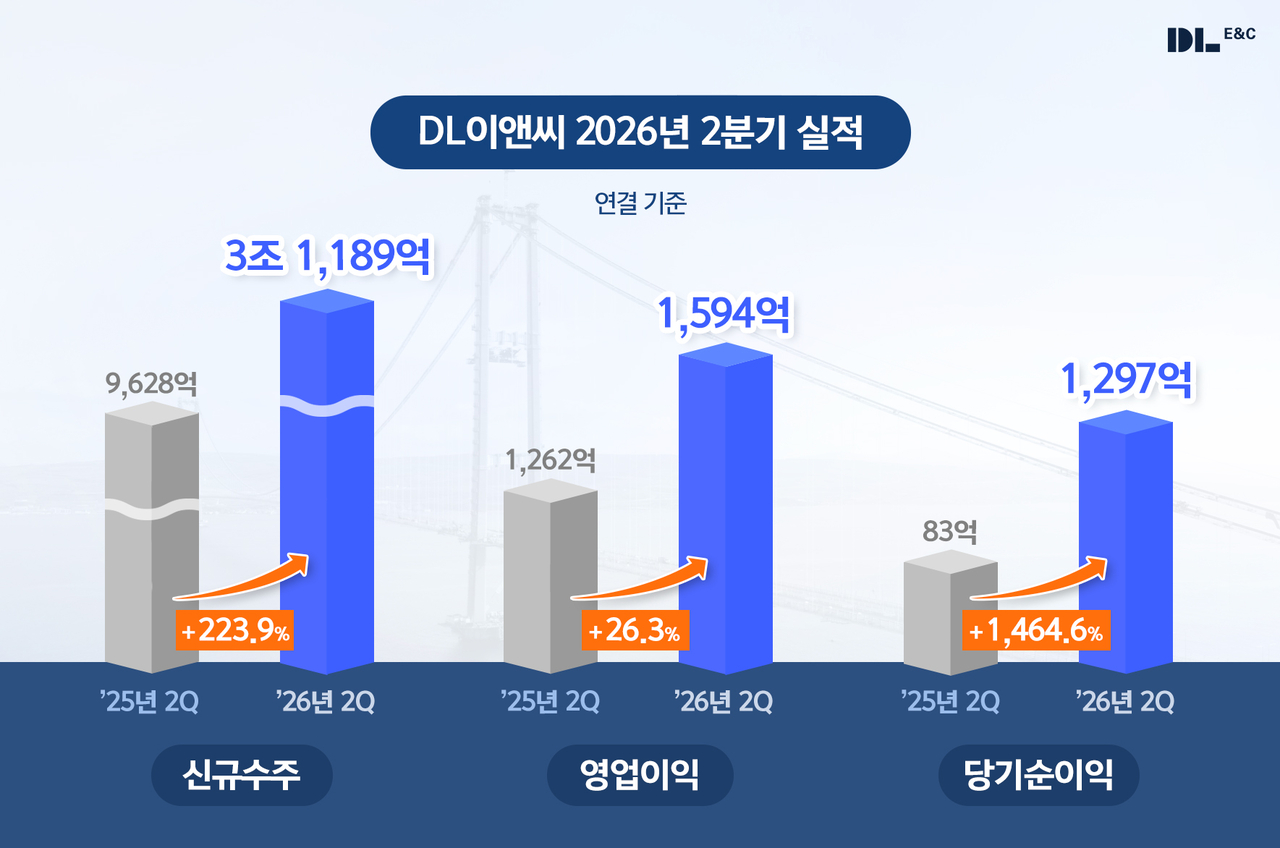 DL이앤씨의 2분기 실적 [DL이앤씨 제공]