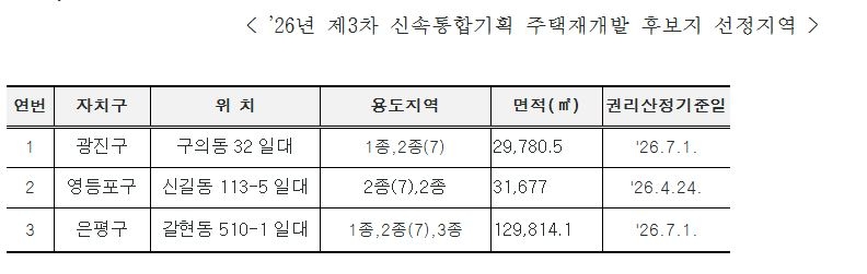 2026년 제3차 신속통합기획 주택재개발 후보지 선정지역. [서울시 제공]