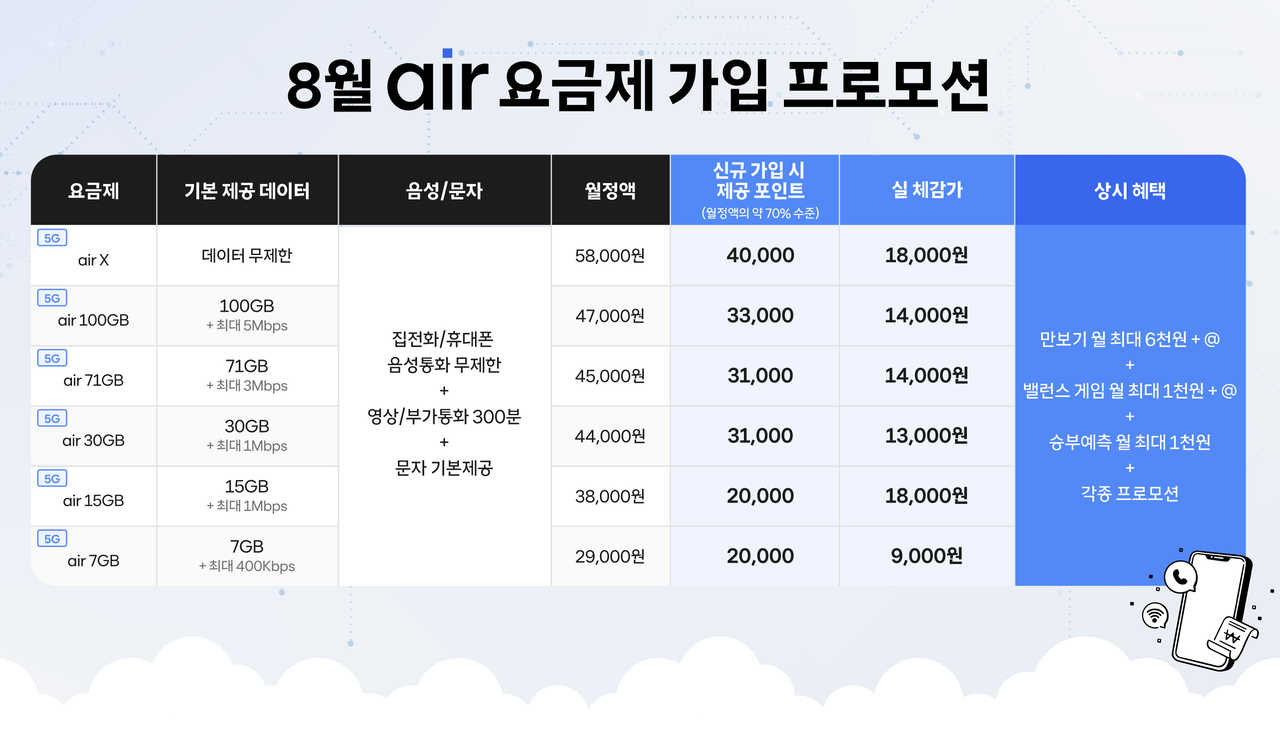SK텔레콤이 진행하는 8월 ‘에어 요금제’ 가입 프로모션 소개 이미지 [SK텔레콤 제공]