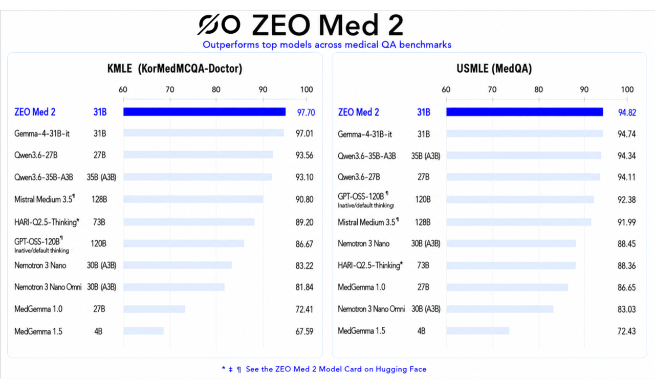 삼성서울병원이 제로원에이아이와 함께 만든 의료 AI 지오메드 2(ZEO Med 2)가 국내외 의사 국가고시 기반 AI 성능 평가에서 경쟁 모델들을 제치고 1위를 기록했다.<삼성서울병원 제공>