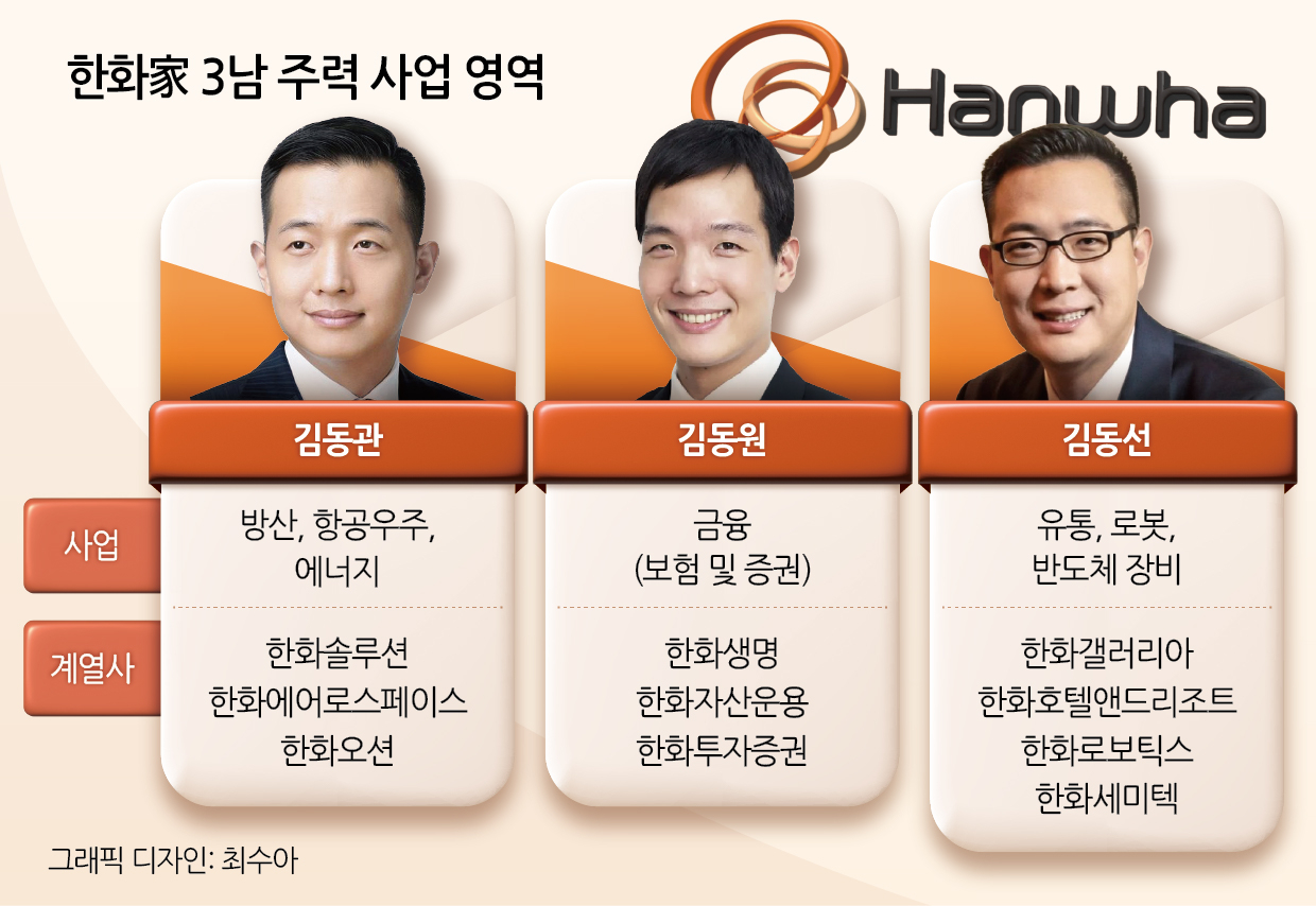 From left: Kim Dong-kwan, senior vice chairman of Hanwha Group; Kim Dong-won, vice chairman of Hanwha Life Insurance; and Kim Dong-sun, president of Hanwha Vision. [Hanwha]