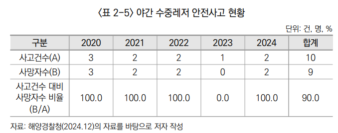 야간 수중레저 안전사고 현황 [KMI제공]