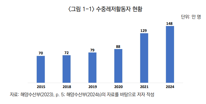 수중레저활동자 현황 [KMI 제공]