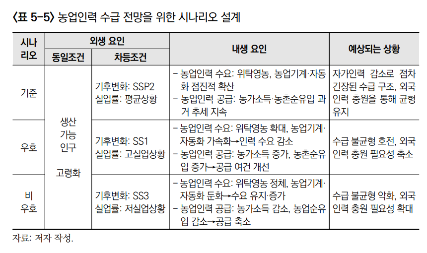 농업인력 수급 전망을 위한 시나리오 설계 [한국농촌경제연구원 제공]