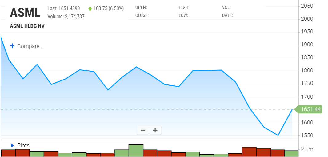 ASML 최근 한달 주가 추이 [출처 Nasdaq]