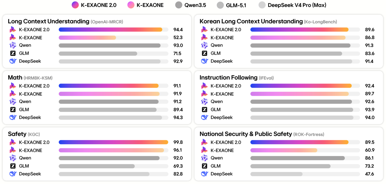A benchmark chart compares the performance of LG AI Research’s K-Exaone 2.0 with leading global artificial intelligence models. (LG AI Research)